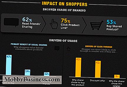 Hur social del påverkar online shopping